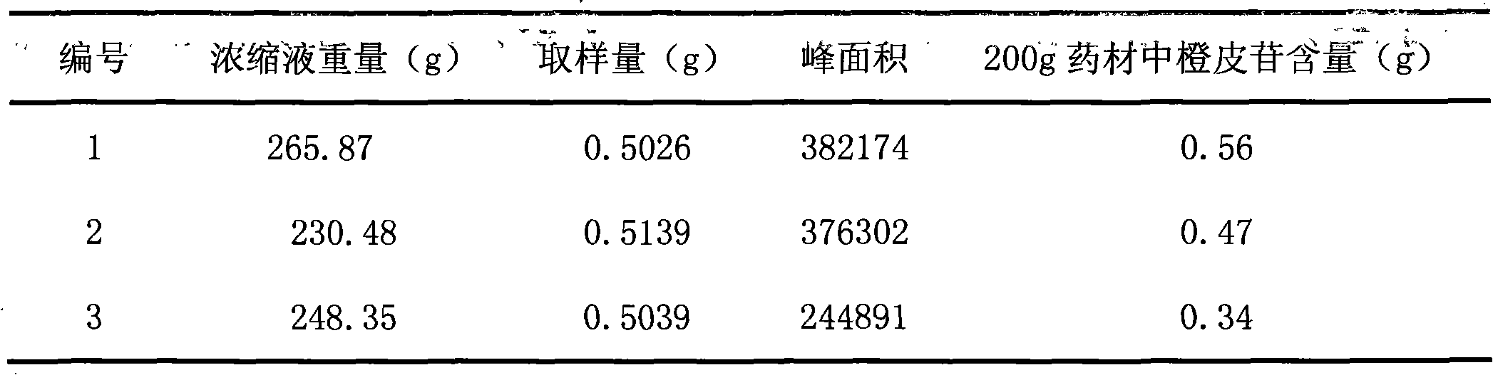 Method for preparing Chinese medicinal composition for treating child dyspepsia caused by overeating