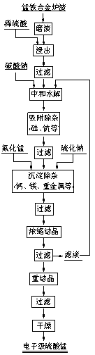 Method for preparing electronic-grade manganese sulfate by utilizing ferro-manganese alloy furnace slag