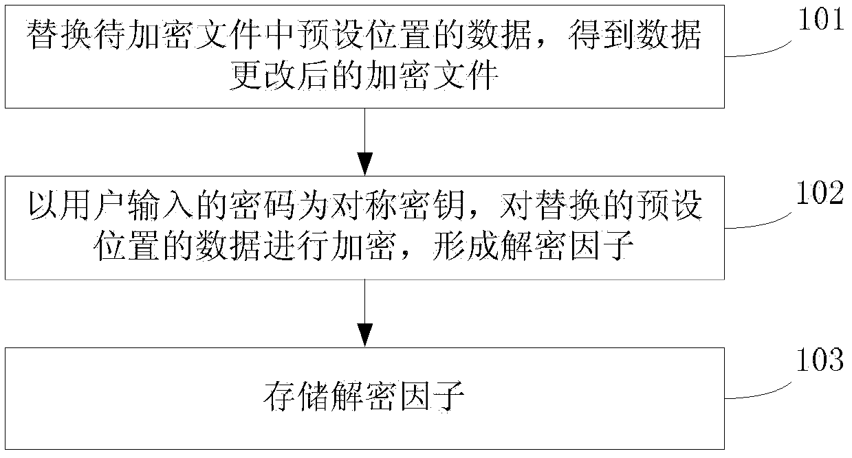 File encryption and decryption method and device