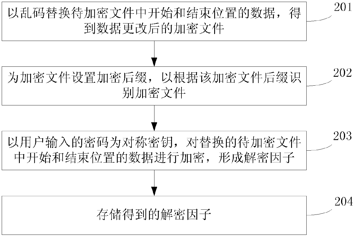 File encryption and decryption method and device