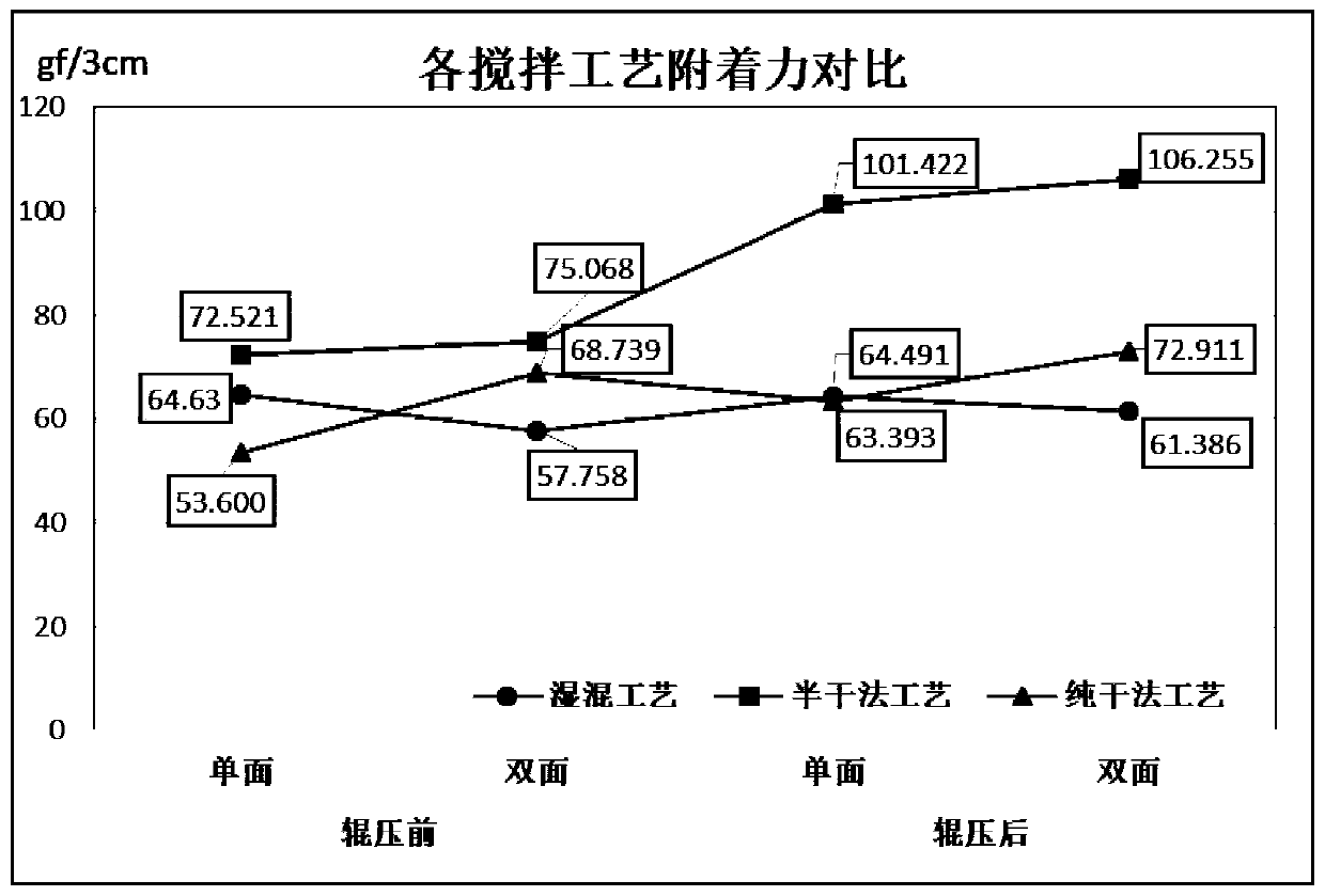 Lithium ion battery electrode paste semidry method dispensing process, lithium ion battery positive electrode sheet, lithium ion battery negative electrode sheet, and lithium ion battery