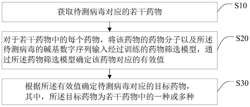 Drug screening method and device and storage medium