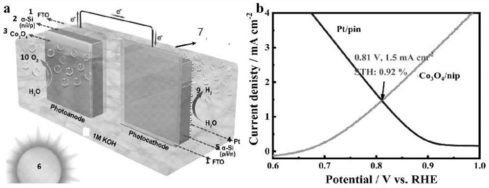 A full-thin-film silicon semiconductor double-electrode unbiased photocatalytic system for fully splitting water to produce hydrogen and its application