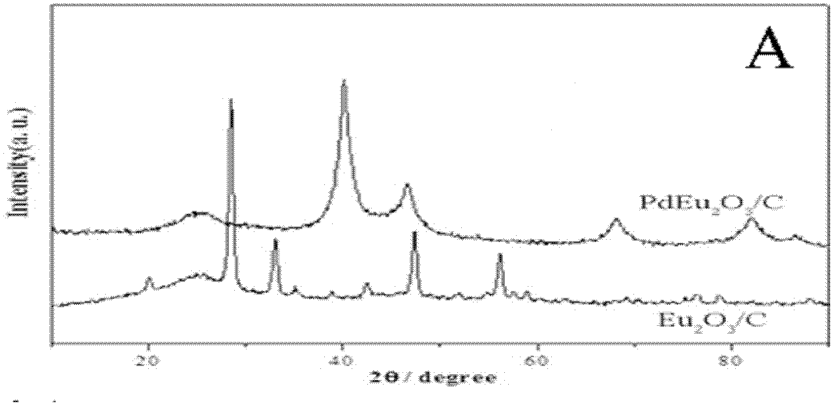 Fuel cell catalyst and preparation method thereof