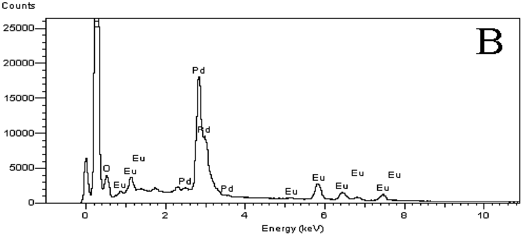 Fuel cell catalyst and preparation method thereof