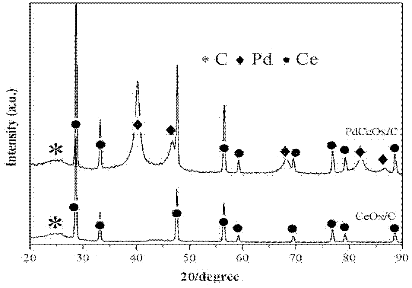 Fuel cell catalyst and preparation method thereof