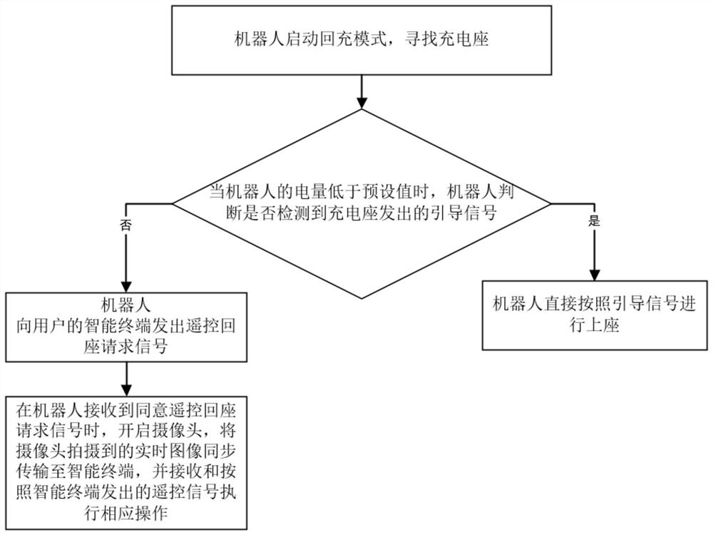 Robot recharging control method, system and chip