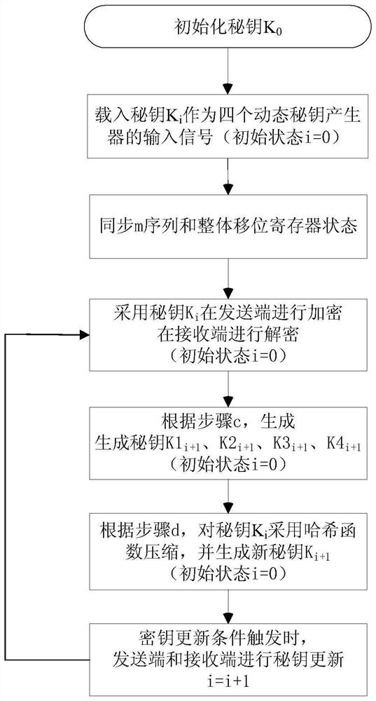 Sequence cipher encryption system key updating method based on hash function