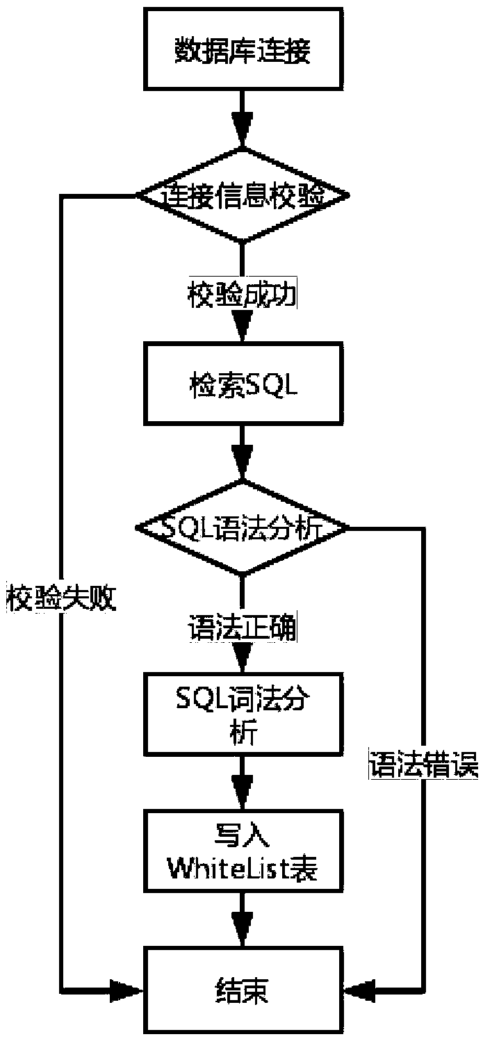 A method and system for detect SQL sentence security of agricultural database