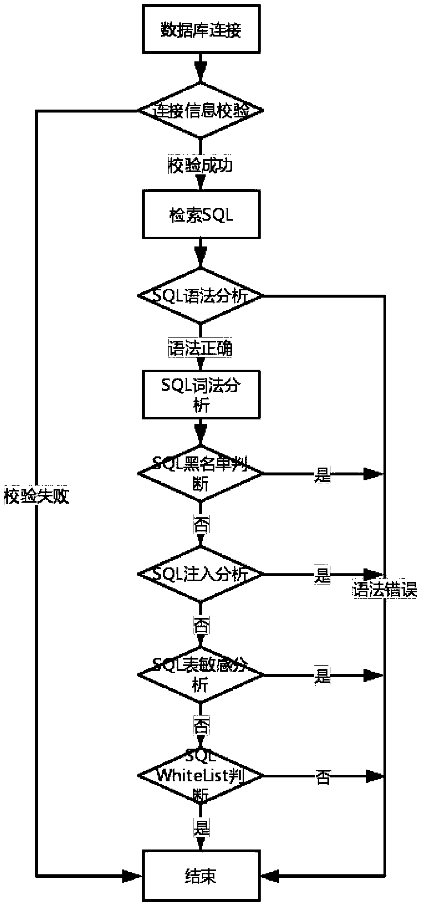 A method and system for detect SQL sentence security of agricultural database