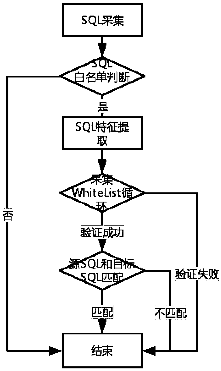 A method and system for detect SQL sentence security of agricultural database