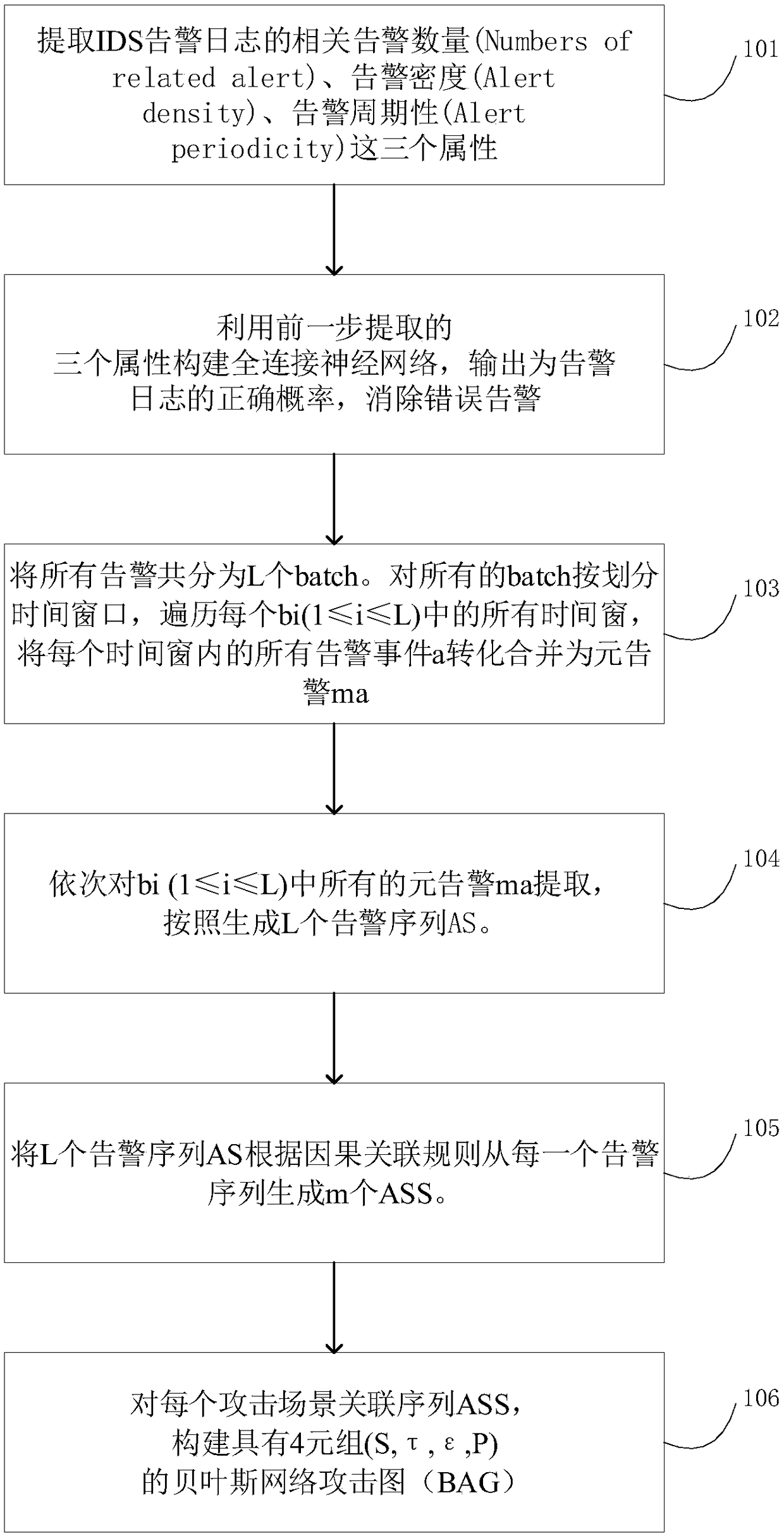 Multi-step attack scene mining method based on neural network and Bayesian network attack graph