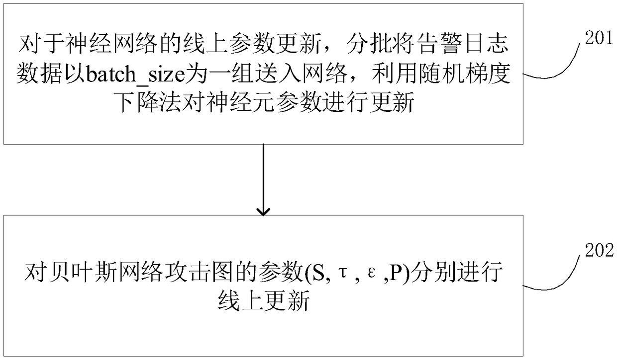 Multi-step attack scene mining method based on neural network and Bayesian network attack graph