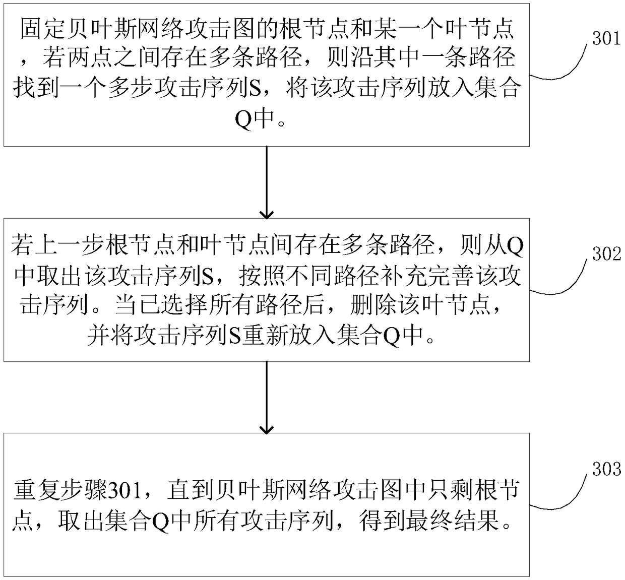 Multi-step attack scene mining method based on neural network and Bayesian network attack graph