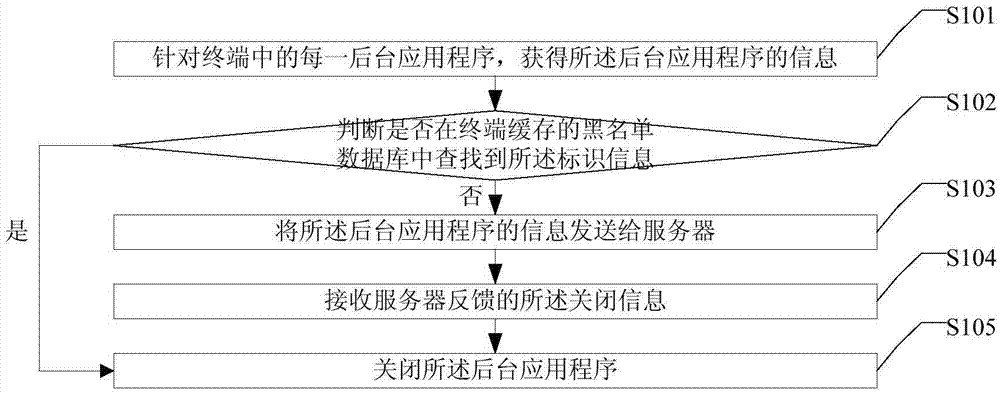 Background application closing method and device and terminal