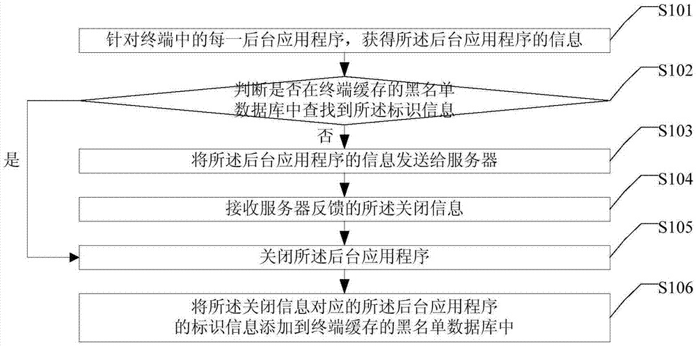 Background application closing method and device and terminal