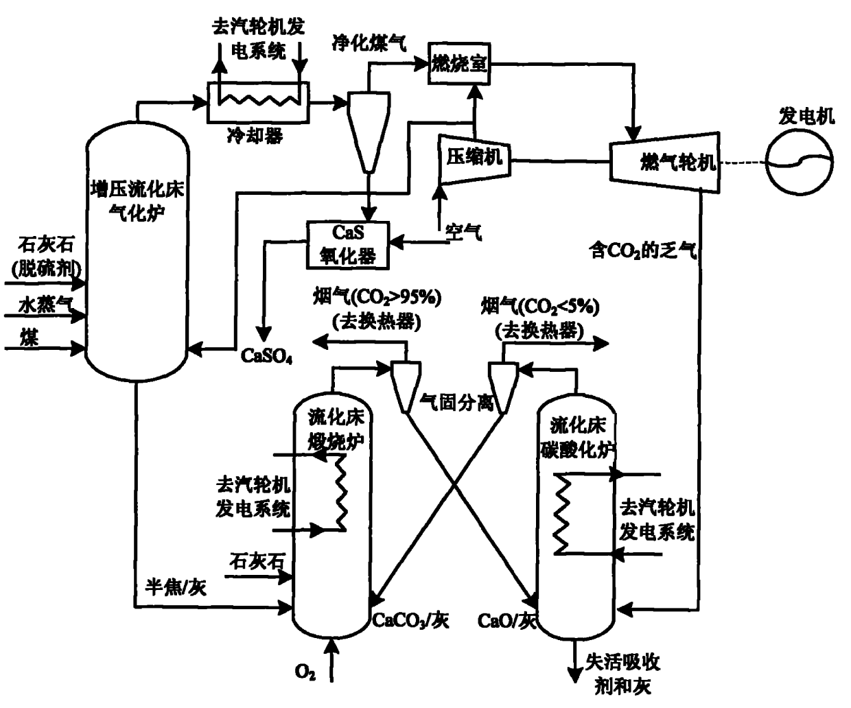 Method for catching carbon dioxide by pressurized fluidized bed combustion combined recycled generating system