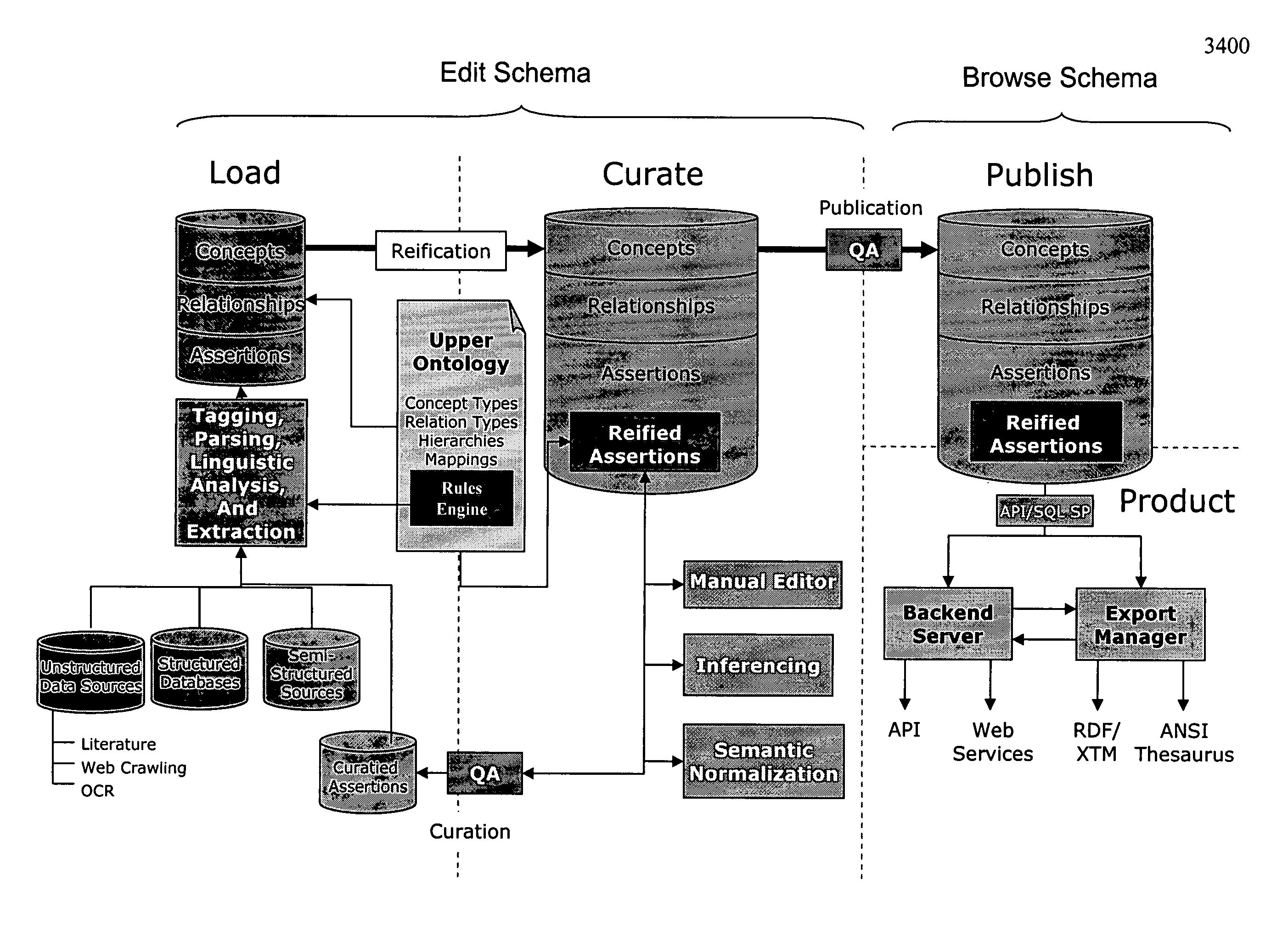 Creating a multi-relational ontology having a predetermined structure