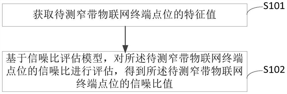 Signal-to-noise ratio evaluation method, device, equipment and storage medium