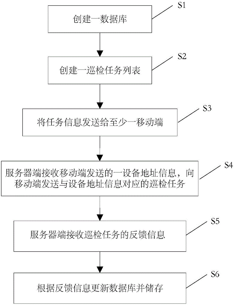 Intelligent fire inspection method