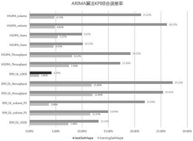 Large data volume prediction three-layer combined dynamic selection optimal model method