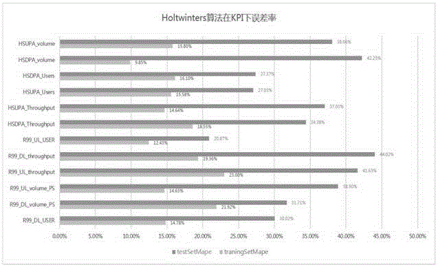 Large data volume prediction three-layer combined dynamic selection optimal model method