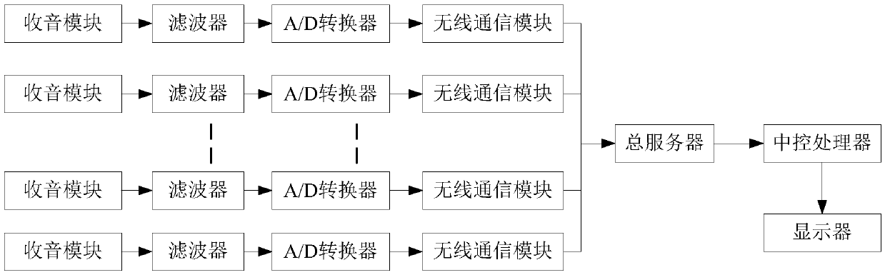 Urban noise pollution centralized monitoring system