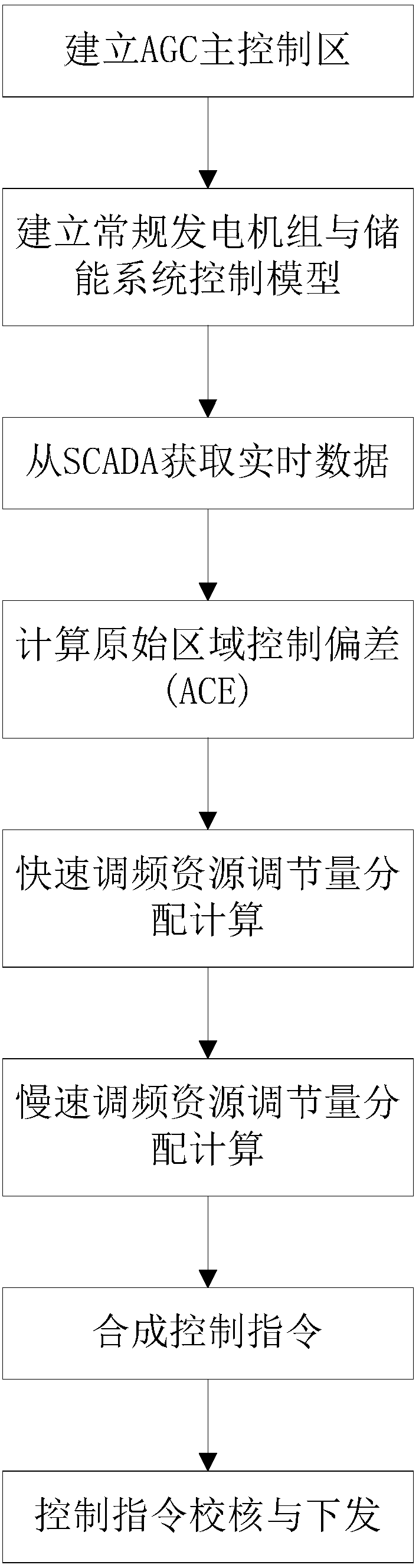 High-speed and low-speed frequency modulation resource coordination control method considering energy storage system SOC