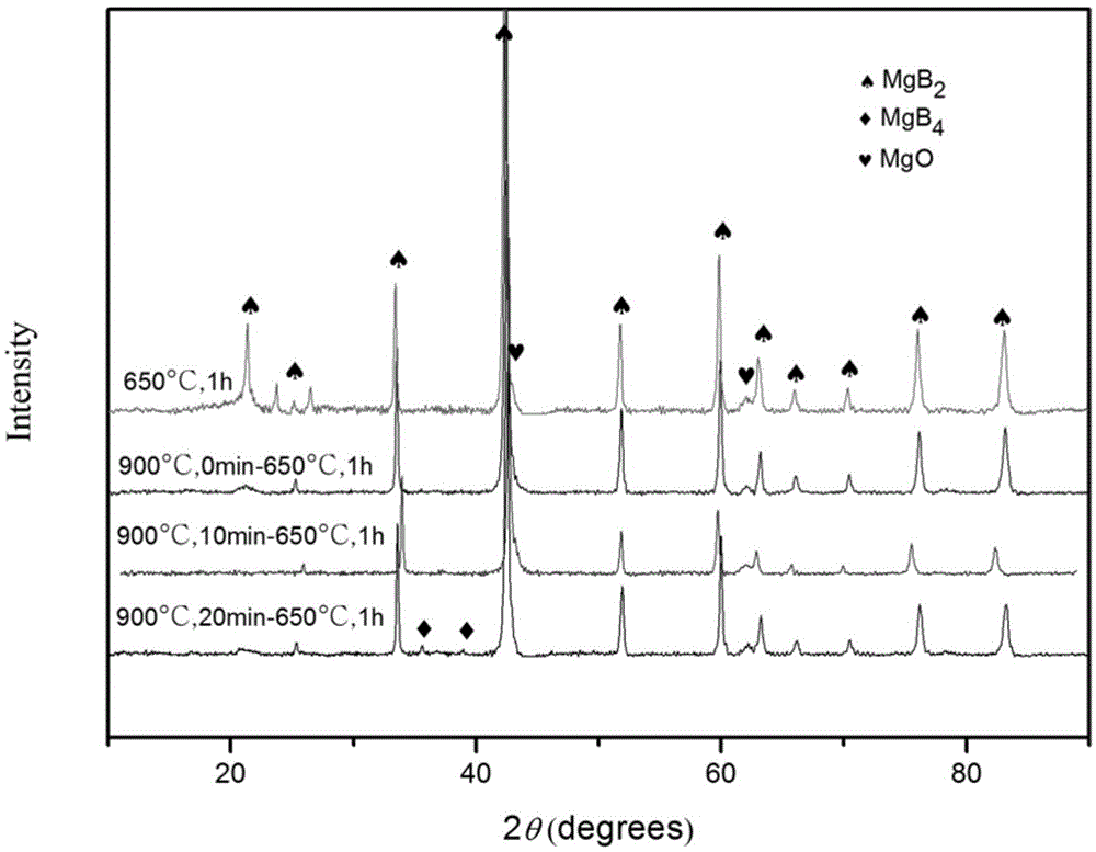 Method for increasing superconducting critical current density of ex-situ magnesium diboride block through self reaction