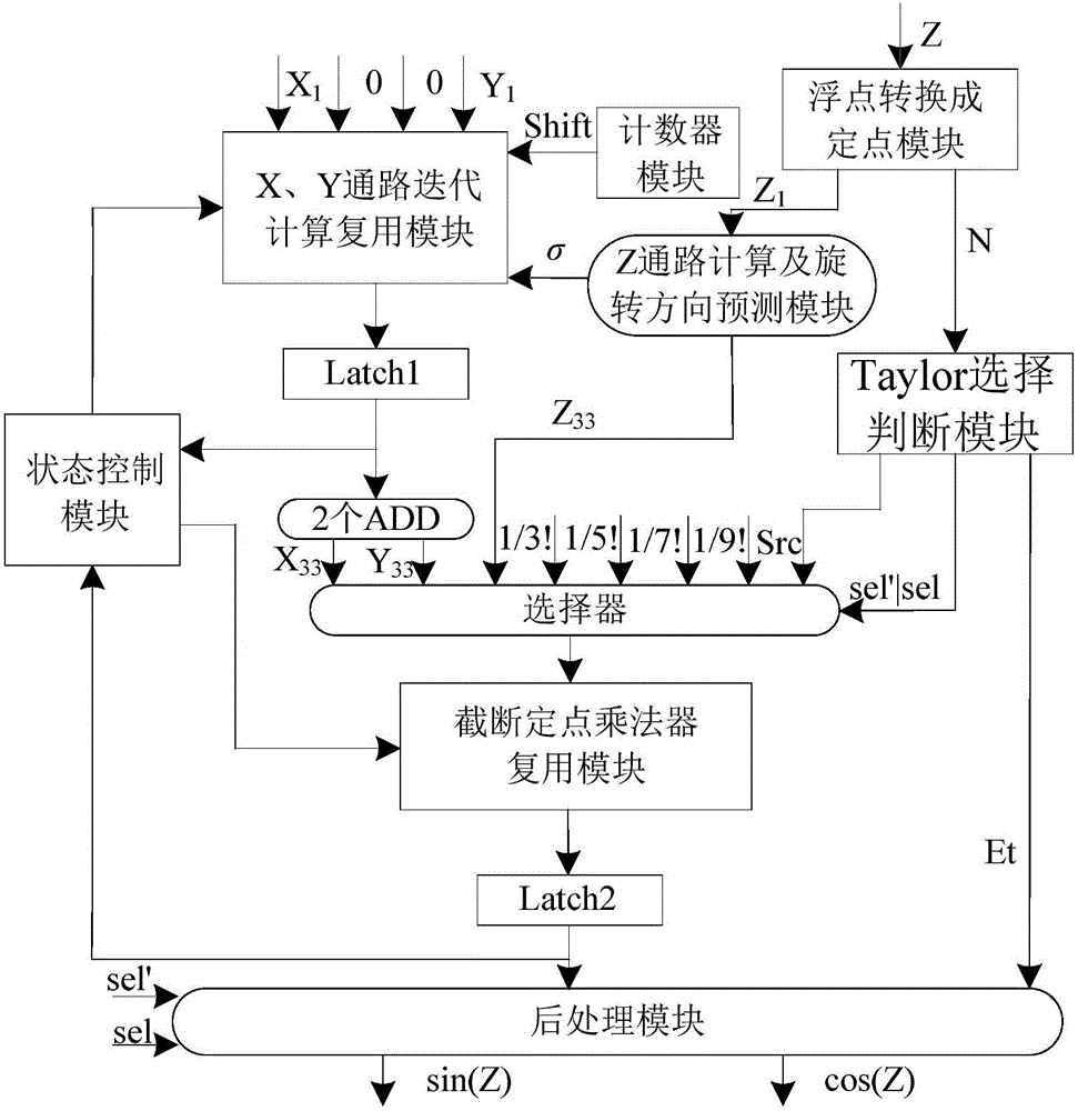 Low-overhead iteration triangular function device based on T_CORDIC (Coordinated Rotation Digital Computer) algorithm