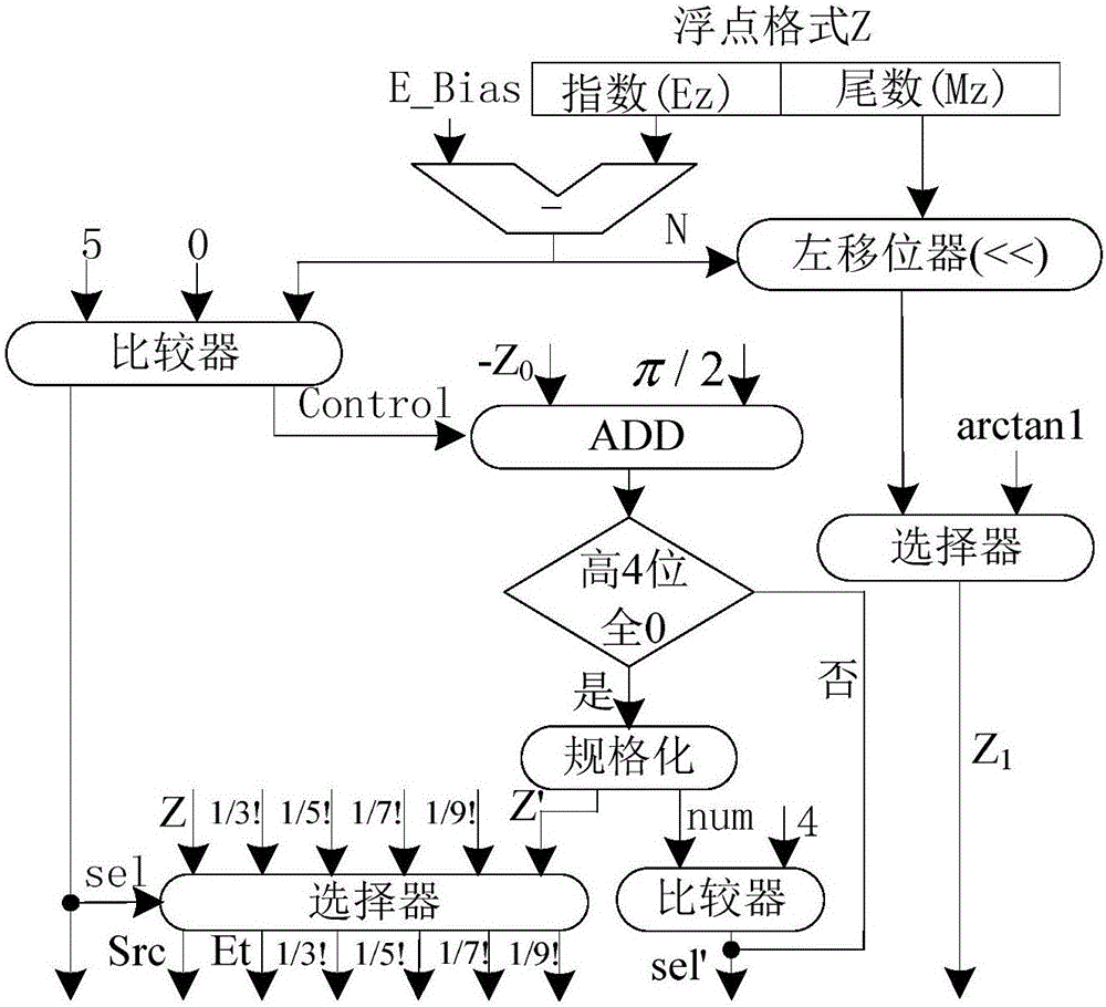 Low-overhead iteration triangular function device based on T_CORDIC (Coordinated Rotation Digital Computer) algorithm
