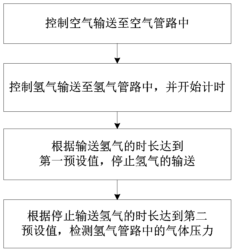 Fuel cell leakage detection method and detection system