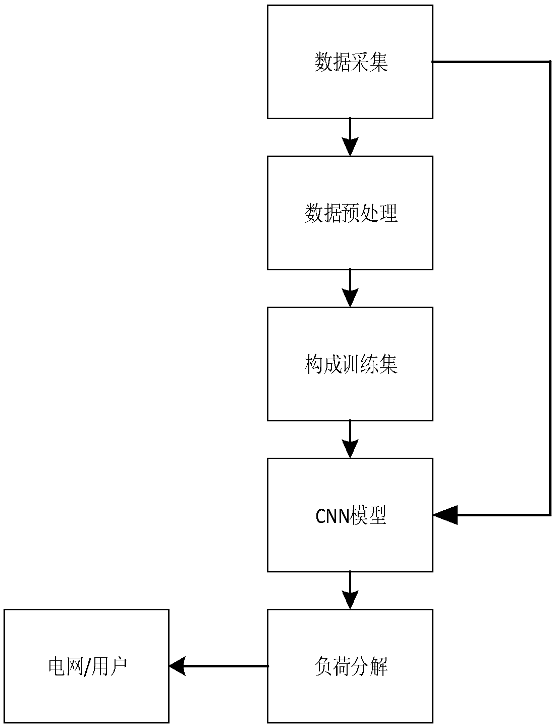 CNN based non-intrusive power consumption load decomposition method