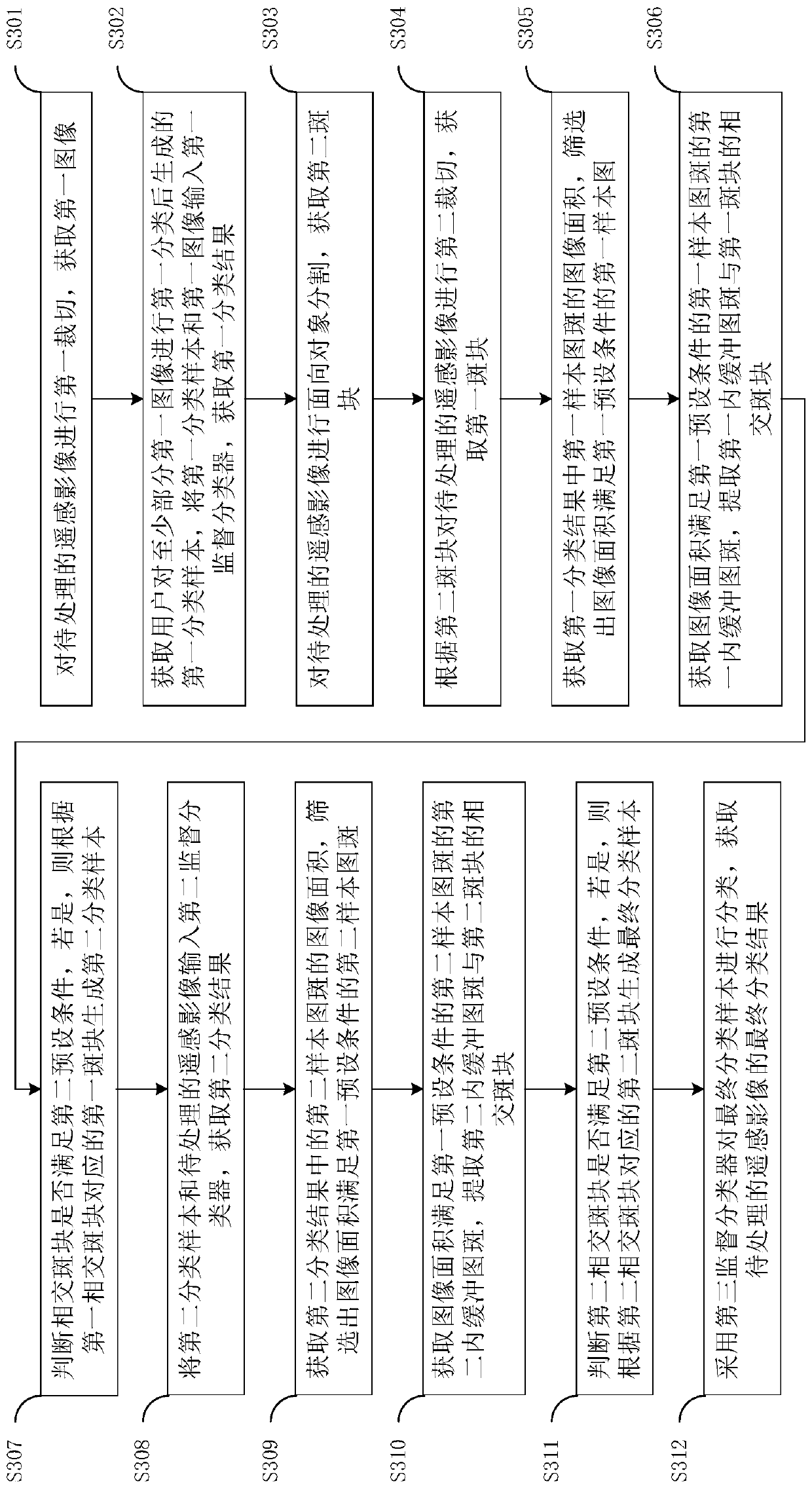 Remote sensing image classification method, image processing equipment and computer readable storage device