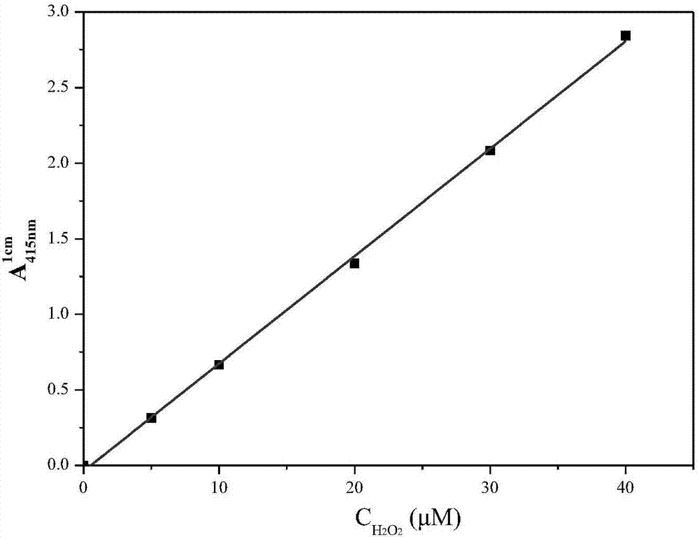 Visible spectrophotometric method for concentration of hydrogen peroxide in water