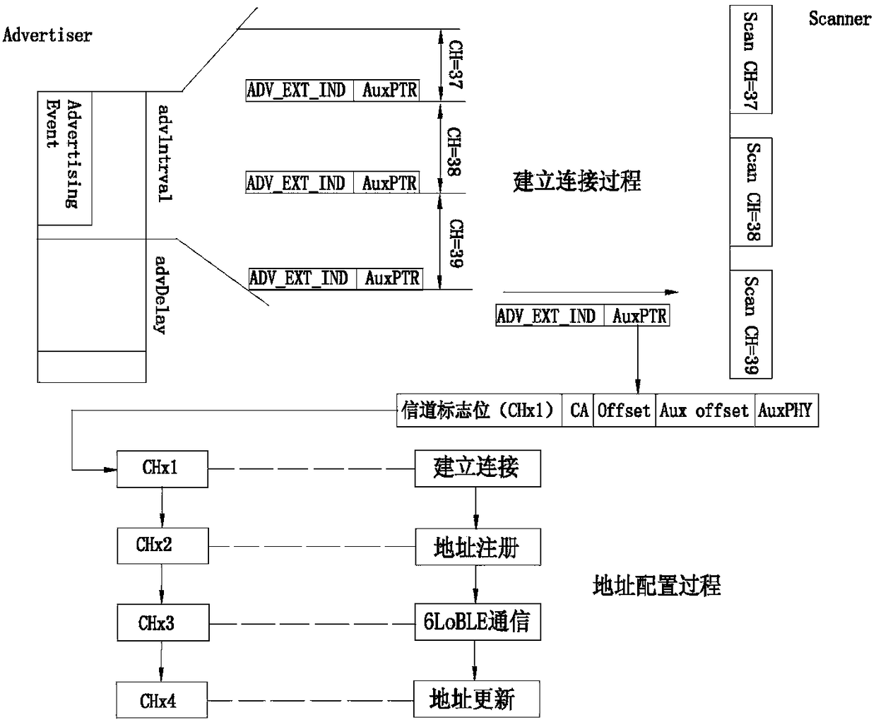 Low-power Bluetooth IPv6 address automatic configuration method based on 6LoBLE