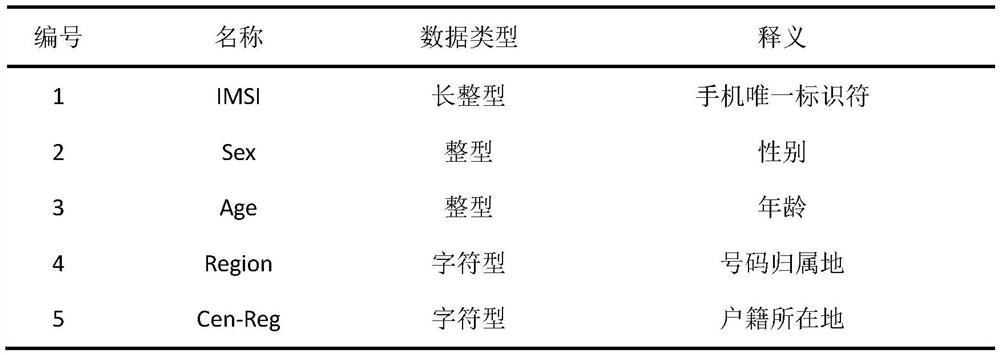 A method for obtaining labelled mobile phone signaling trajectory data based on resident survey data