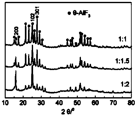 A theta-alf  <sub>3</sub> Preparation method and application of micro-nanosphere catalyst