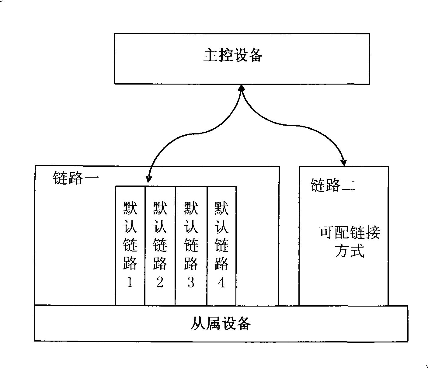 Method for implementing double chain circuits among master-salve equipments