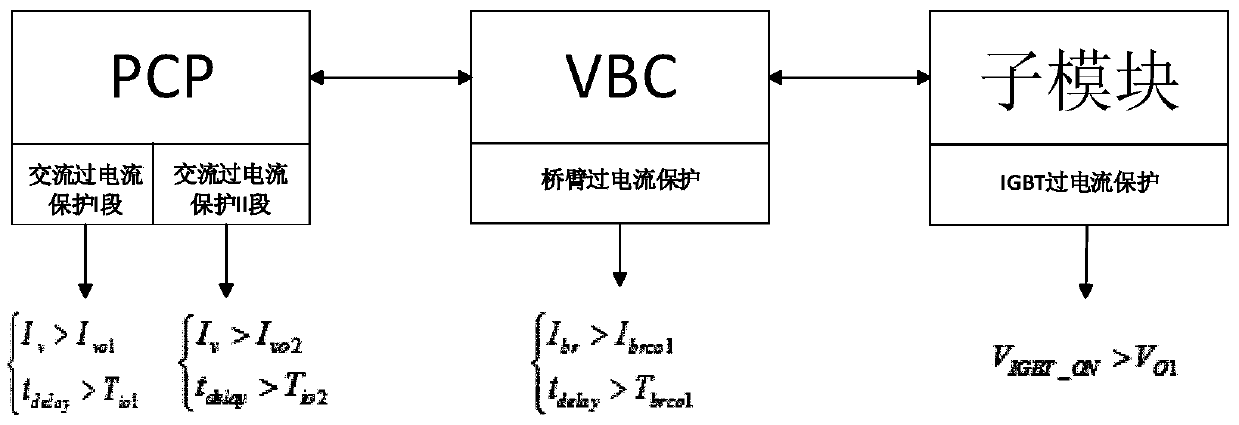 An overcurrent protection configuration method and system for a modular multilevel converter