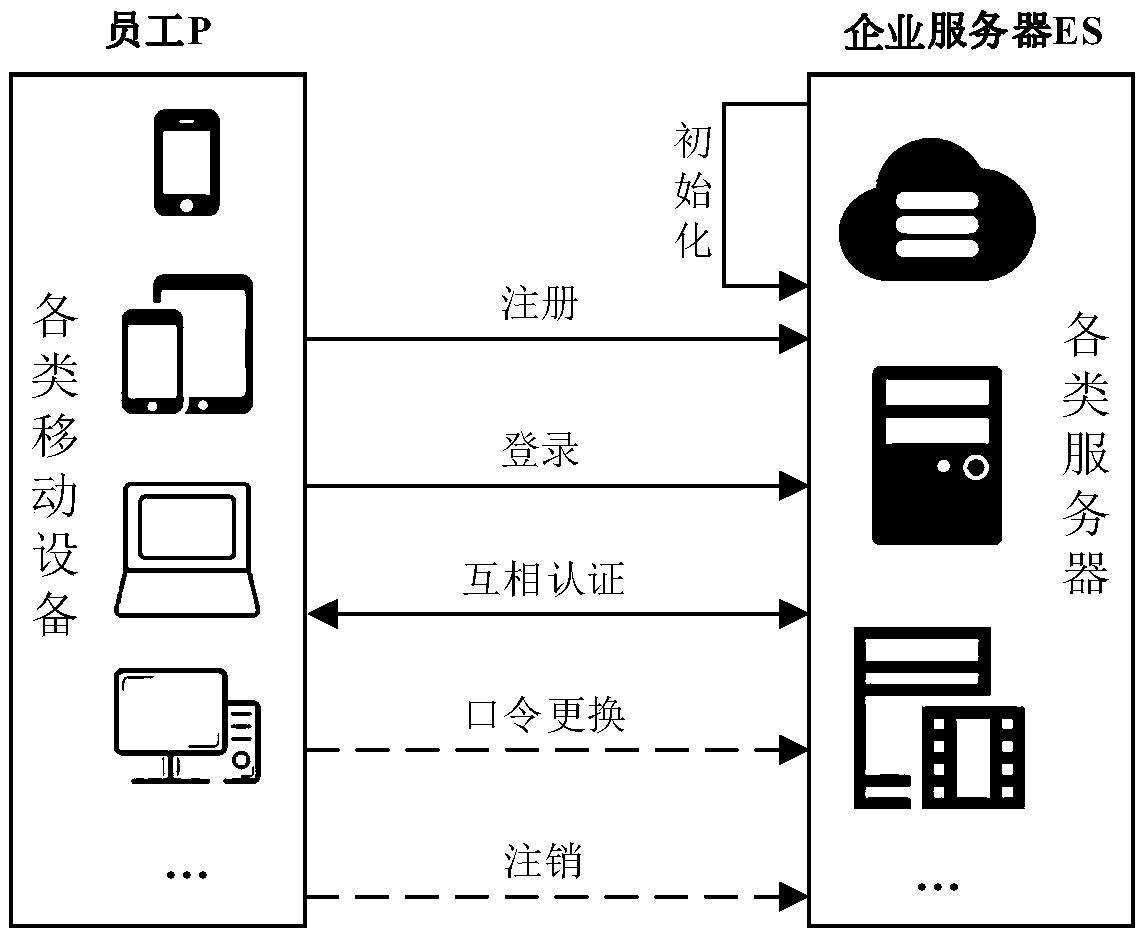 Multi-factor strong identity authentication method in mobile office environment