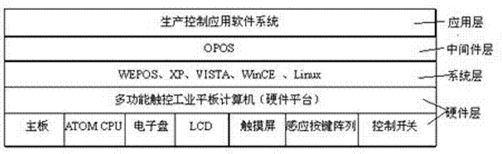 Multifunctional touch-screen industry tablet computer provided with audio and multiple automatic control interfaces