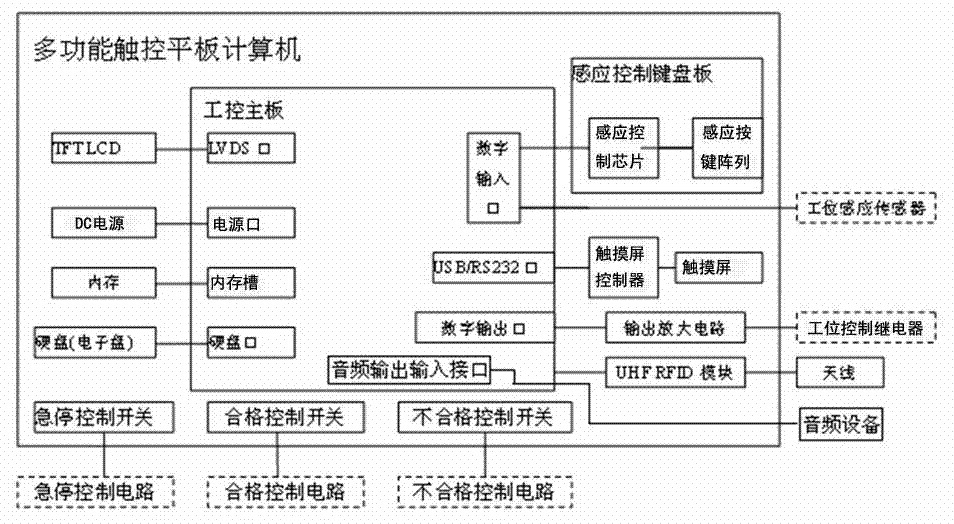 Multifunctional touch-screen industry tablet computer provided with audio and multiple automatic control interfaces