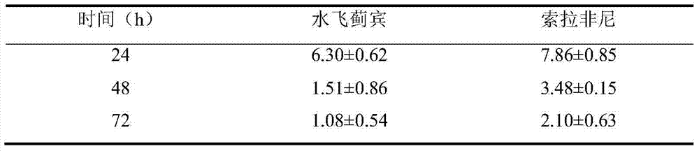 Silibinin and sorafenib-containing pharmaceutical composition and applications thereof