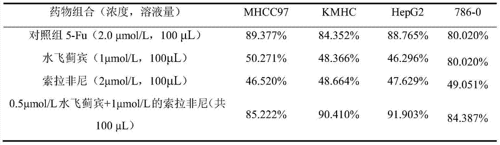 Silibinin and sorafenib-containing pharmaceutical composition and applications thereof