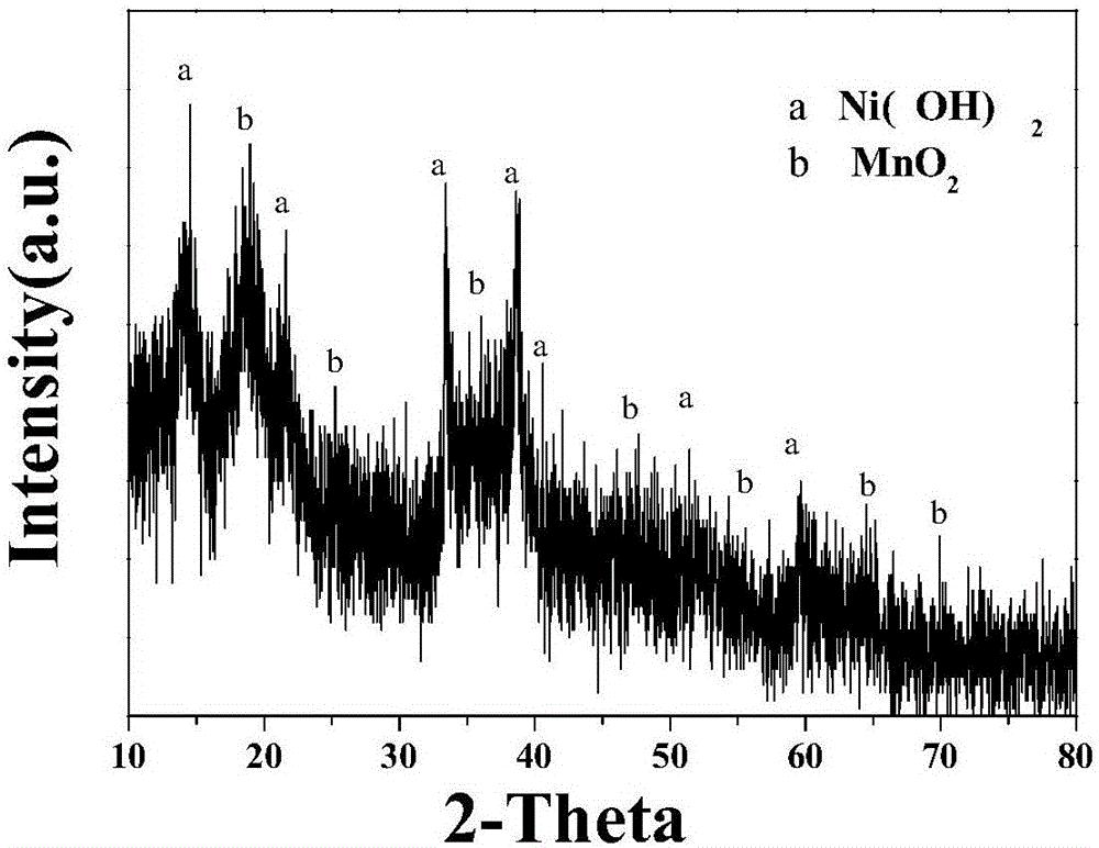 Nickel hydroxide @ manganese dioxide core-shell hetero-structured nanosheet array material growing on carbon cloth, and preparation method and application of nickel hydroxide @ manganese dioxide core-shell hetero-structured nanosheet array material