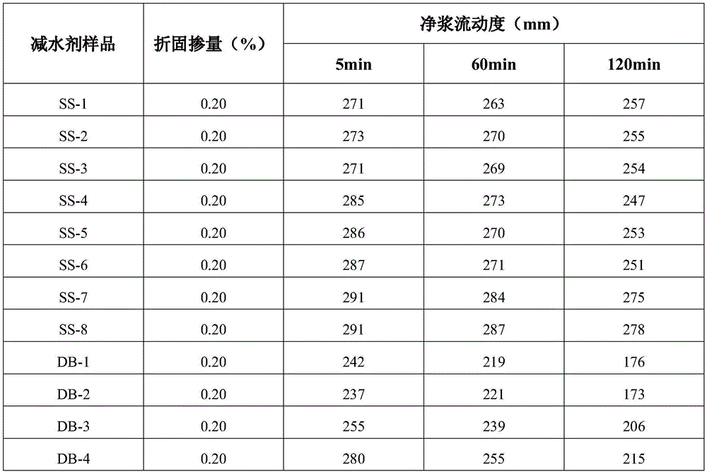 Preparation method of high performance polycarboxylate water reducer