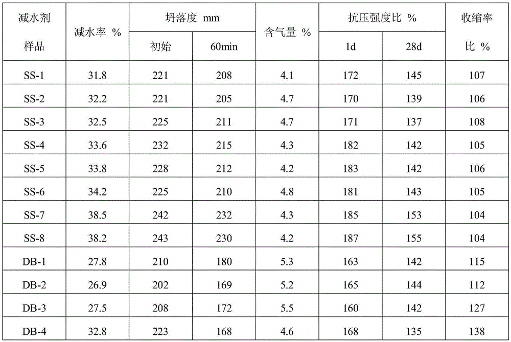 Preparation method of high performance polycarboxylate water reducer