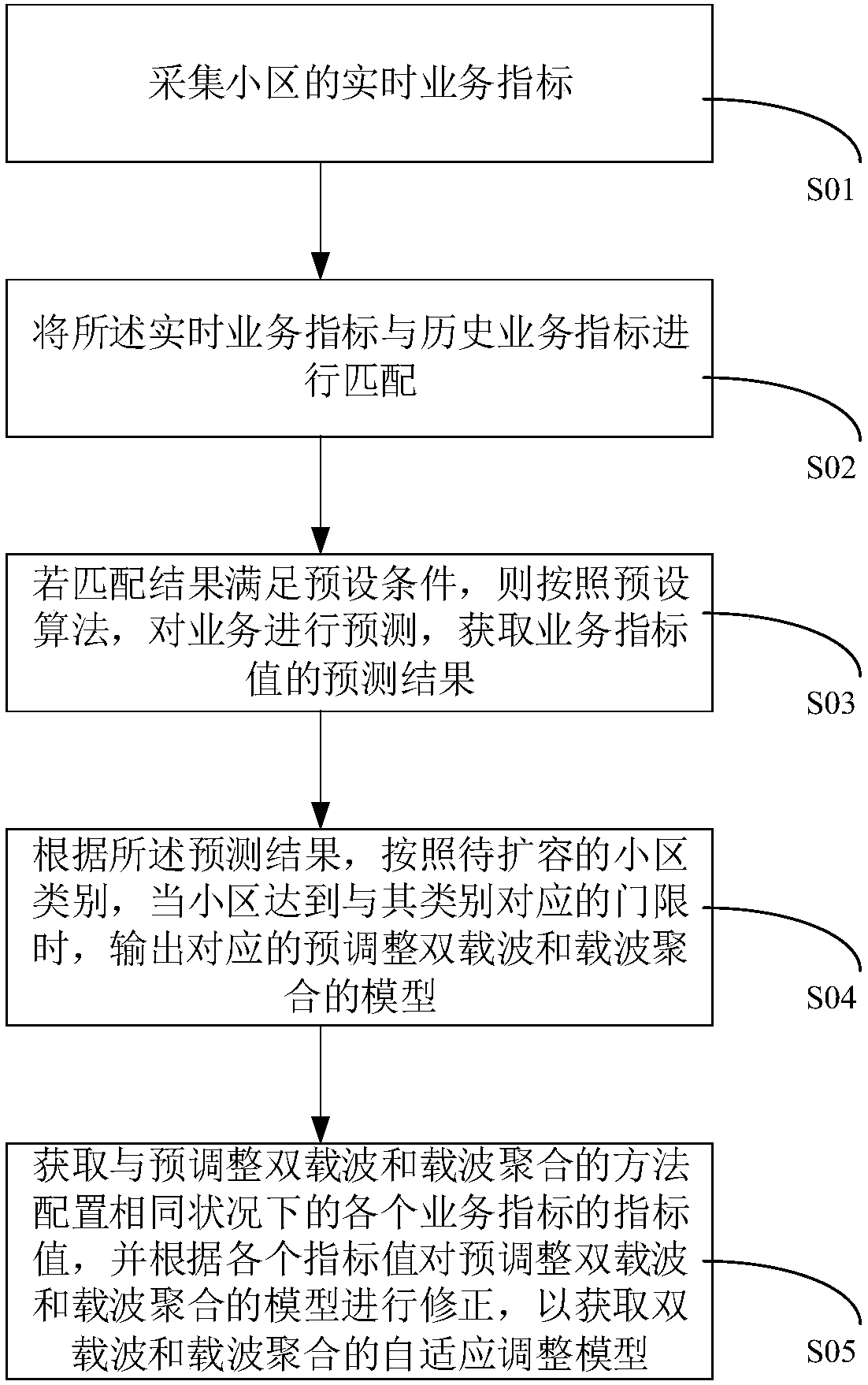 Dual-carrier and carrier aggregation adaptive adjustment method, device and apparatus and medium