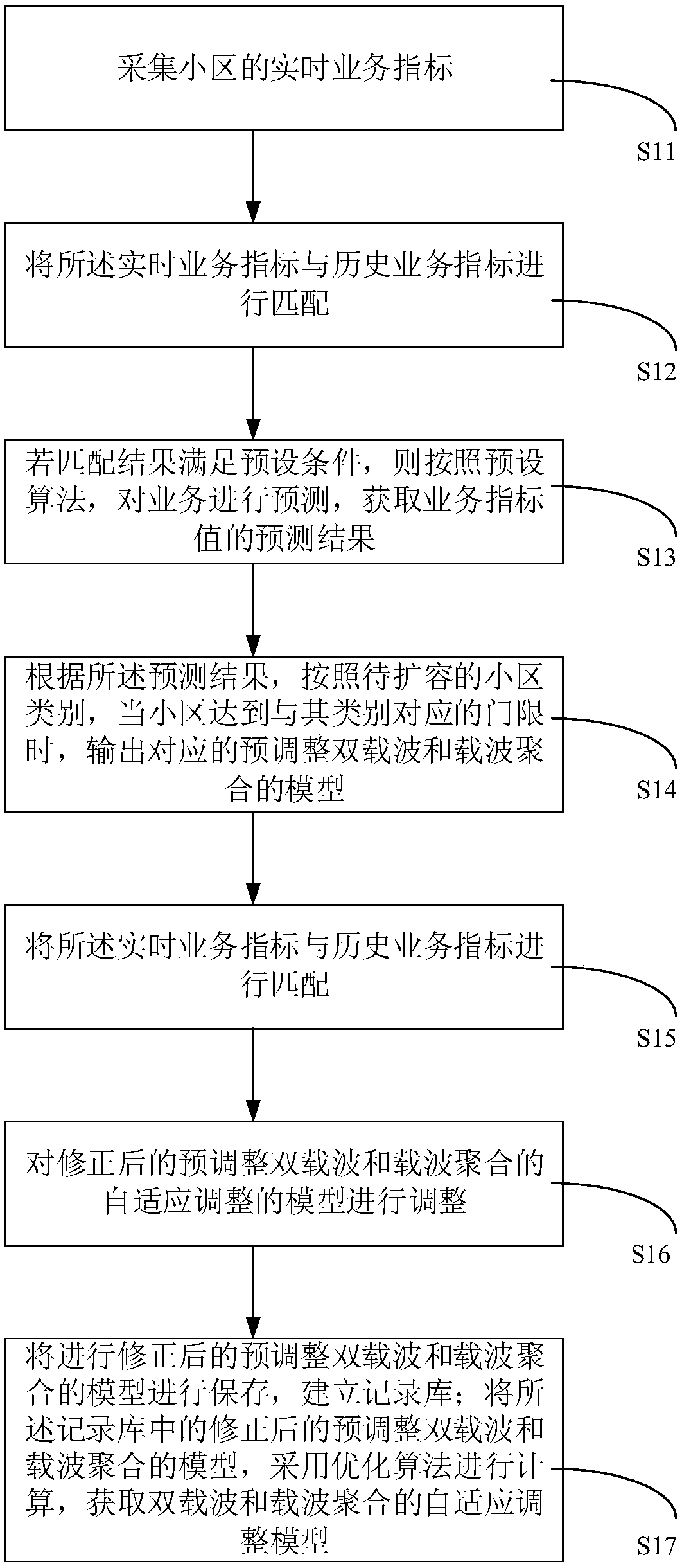 Dual-carrier and carrier aggregation adaptive adjustment method, device and apparatus and medium